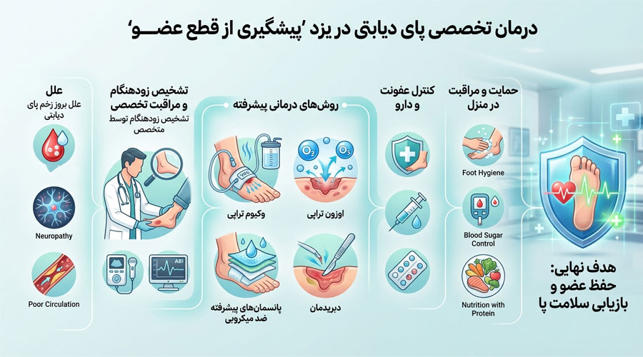 درمان-زخم-دیابتی-در-یزد درمان زخم دیابتی در یزد