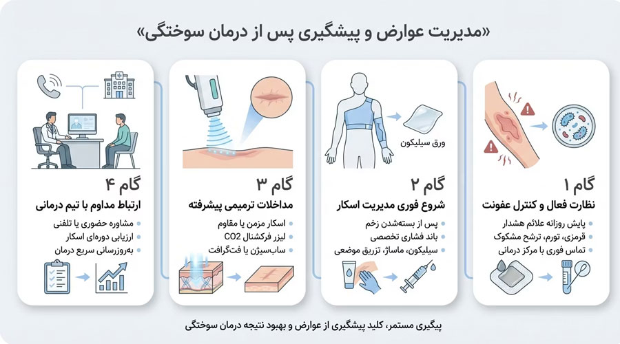 مدیریت عوارض و پیشگیری پس از درمان سوختگی