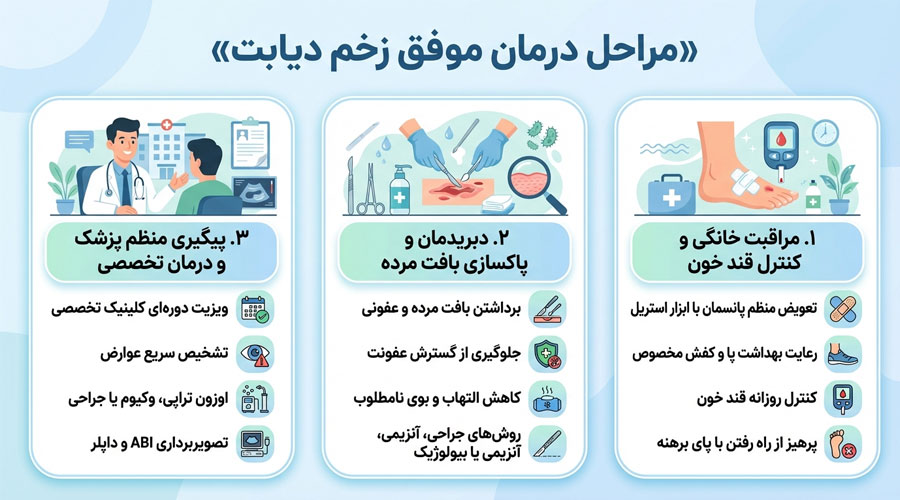 مراحل-درمان-موفق-زخم-دیابت مراحل درمان موفق زخم دیابت