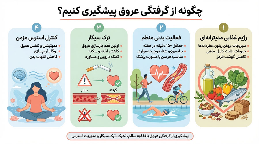 چگونه از گرفتگی عروق پیشگیری کنیم؟